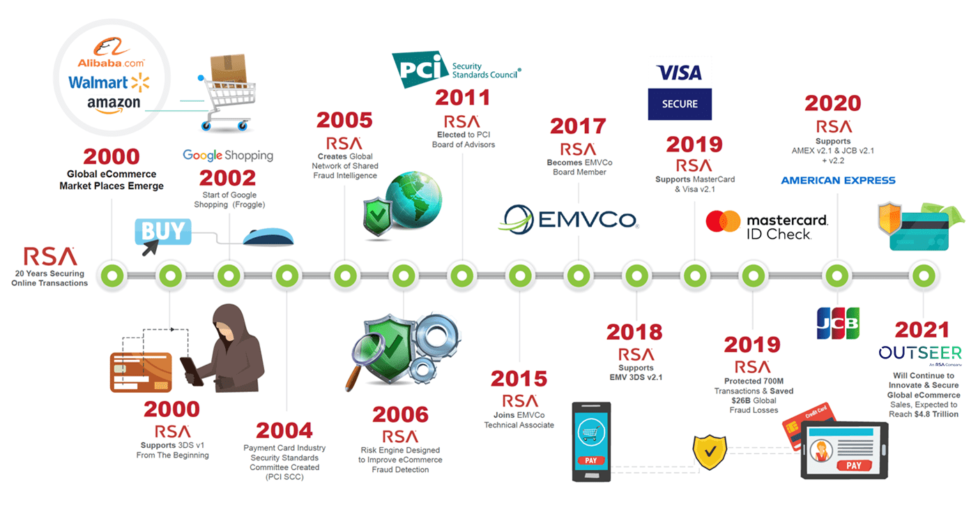 eCommerce Timeline