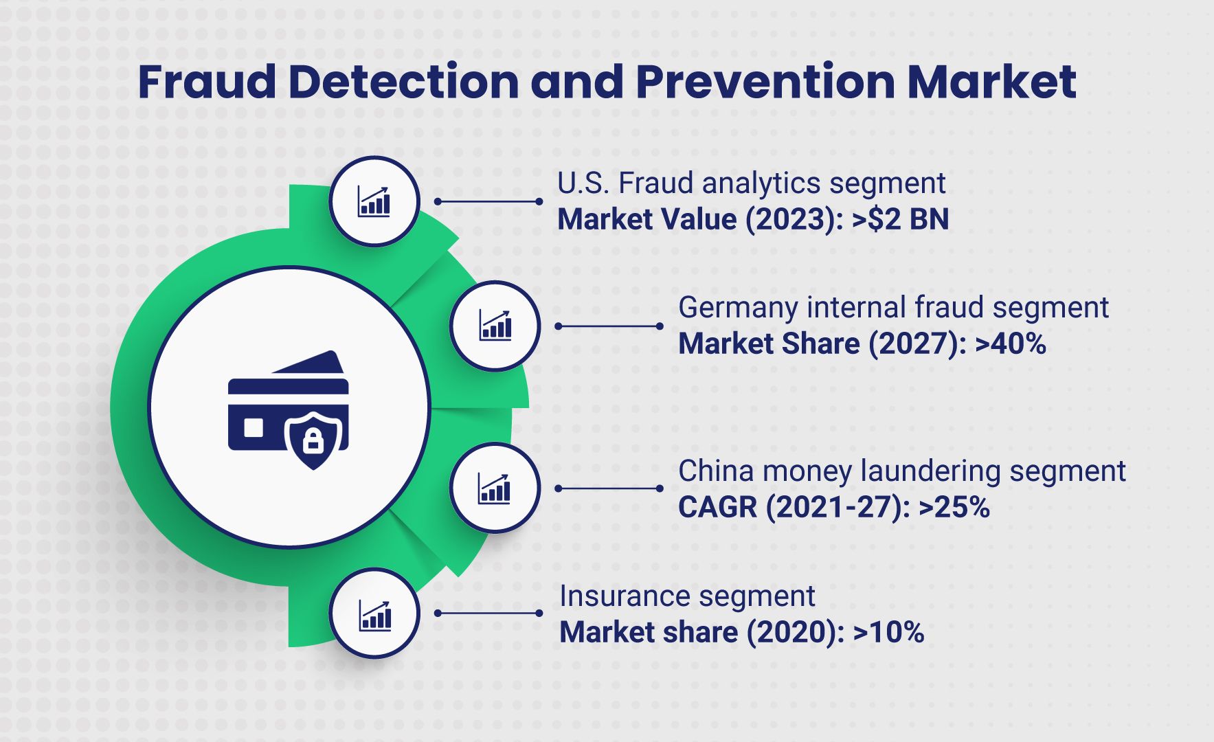 Fraud detection and prevention market