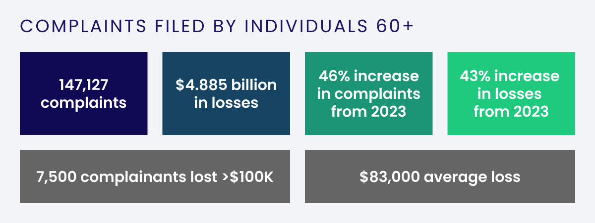 Key Elderly Statistics
