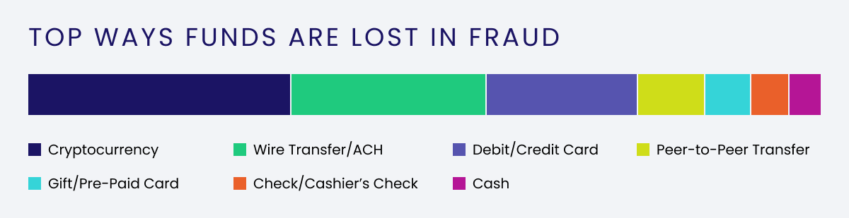 Top Ways Funds Are Lost in Fraud