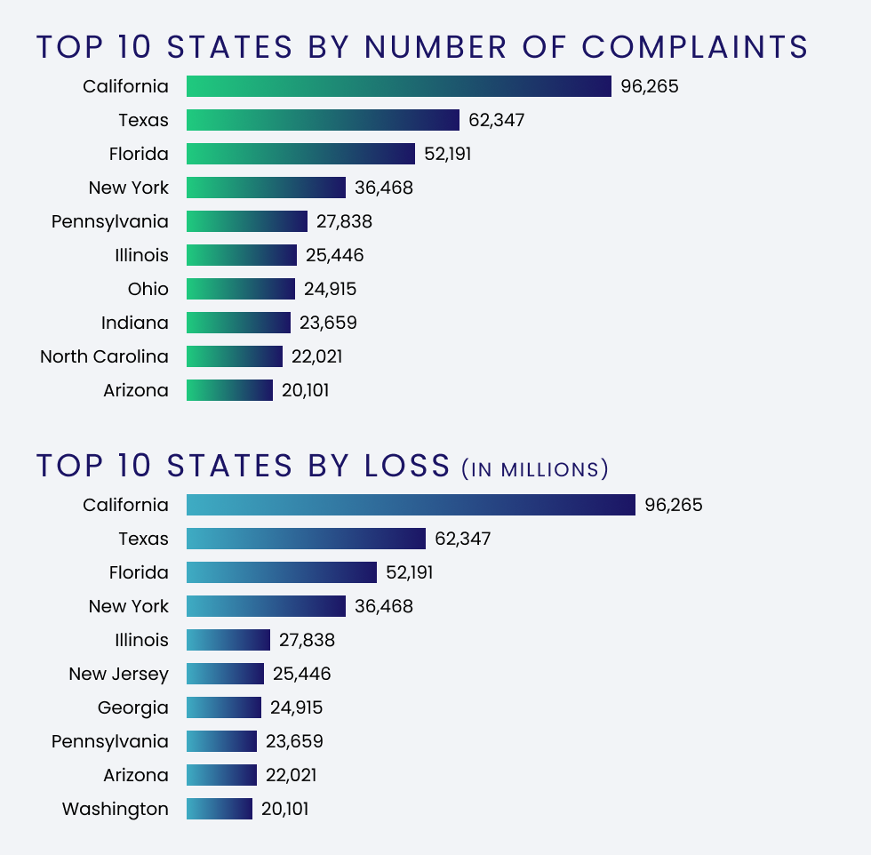Top States by Complaints and Number of Losses