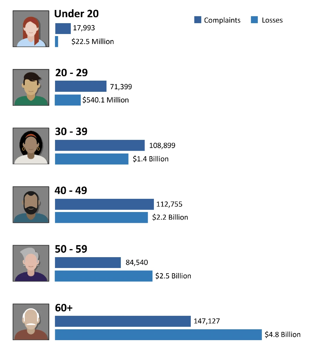 Numbers of Scams and Dollar Losses