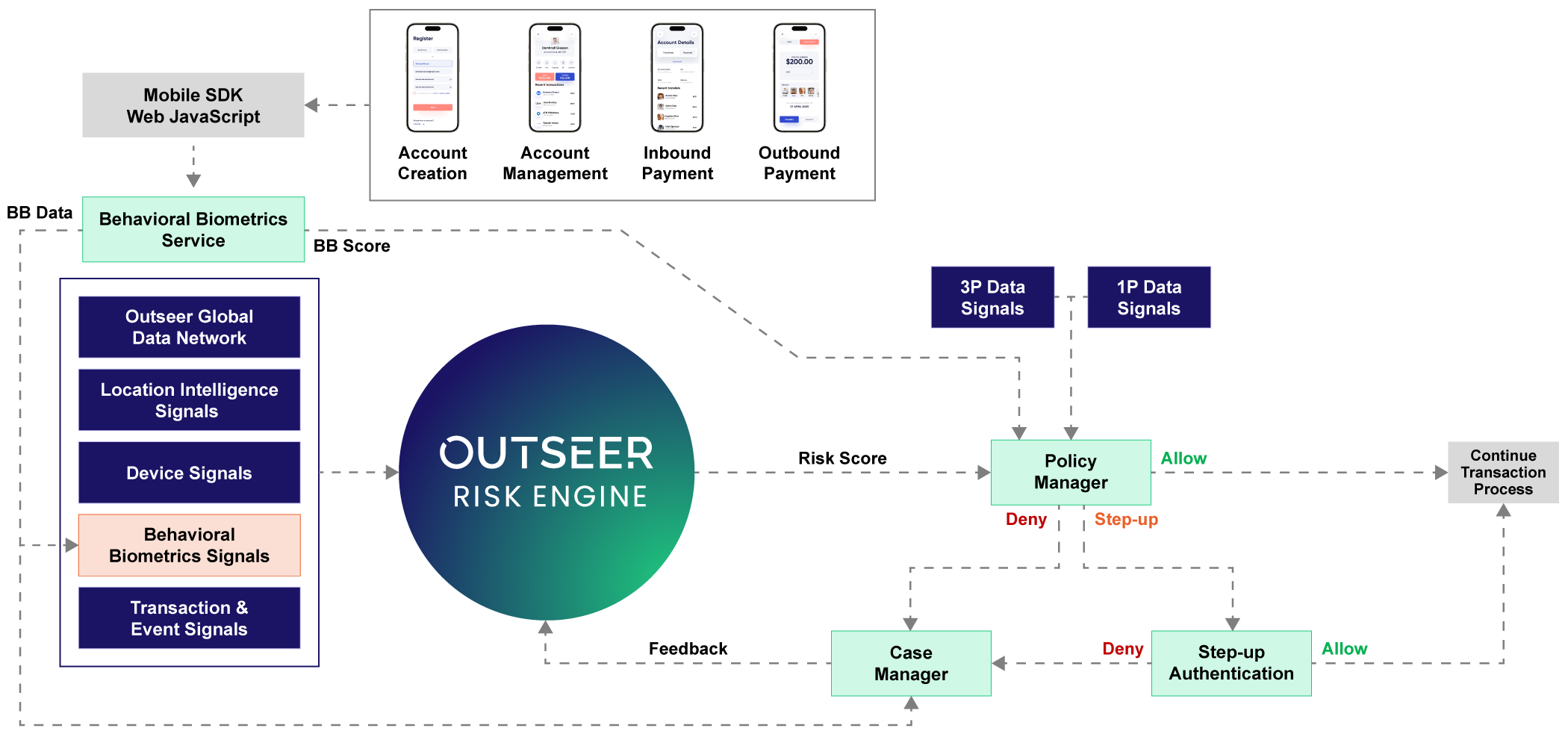Outseer Fraud Manager with Behavioral Biometrics