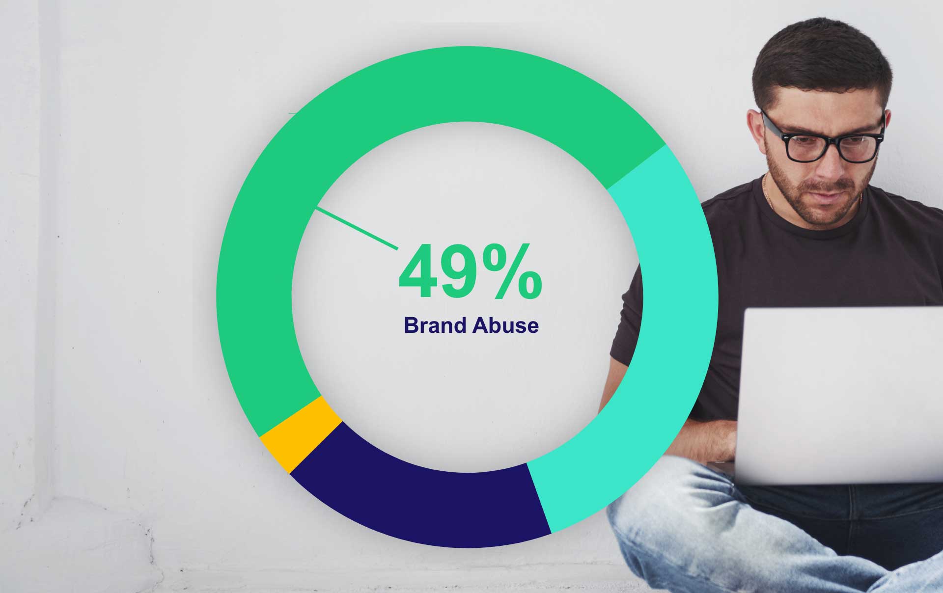 49% Brand abuse, pie chart, man sitting with a laptop