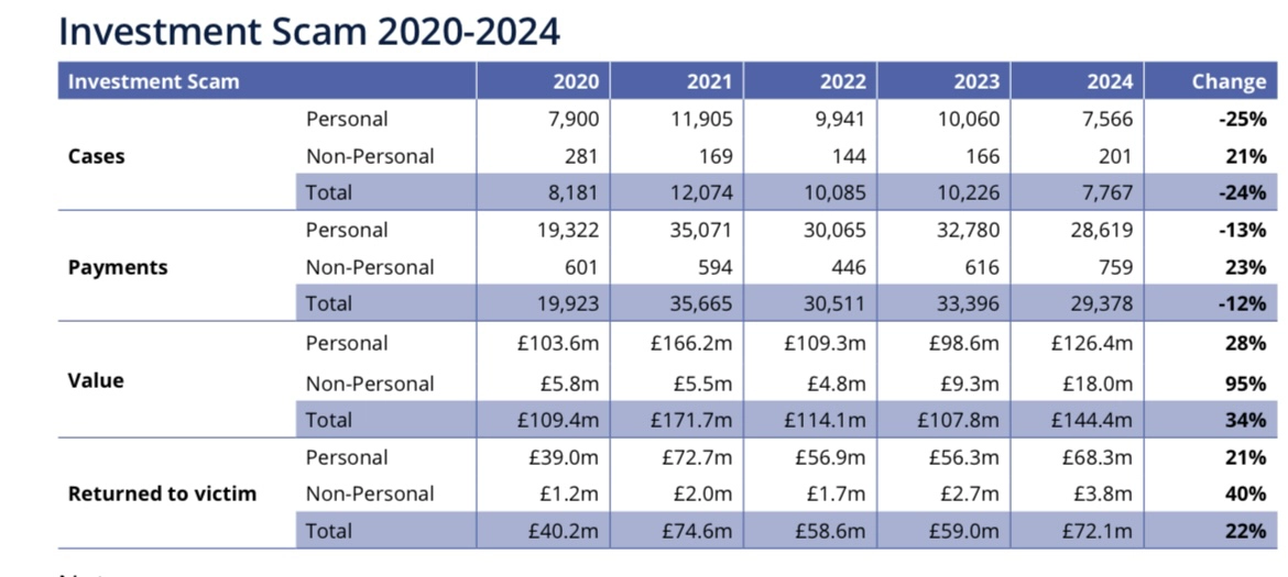 Table 2: 2024 APP Investment Scams