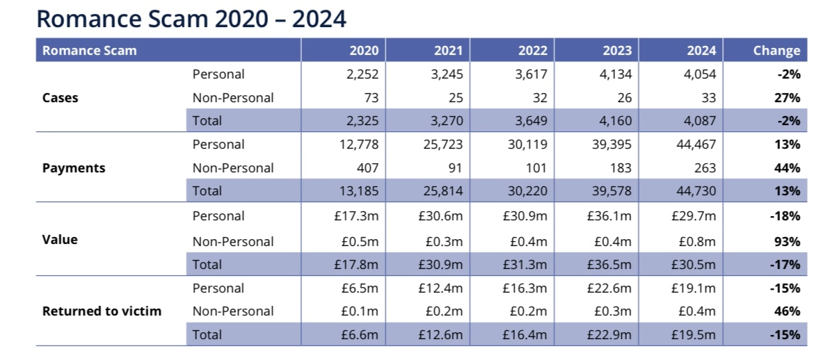 Table 3: 2024 APP Romance Scams