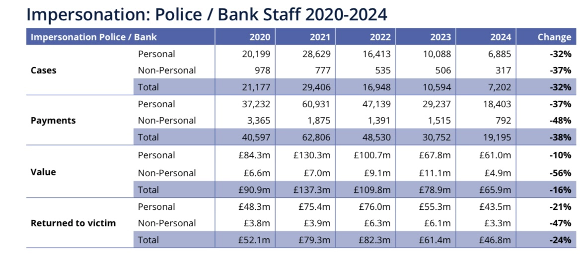 Table 4: 2024 APP Impersonation Police/Bank Staff Scams