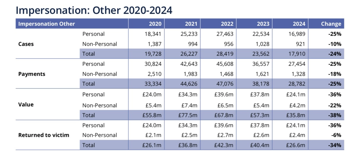Table 5: 2024 APP Impersonation Other Scams